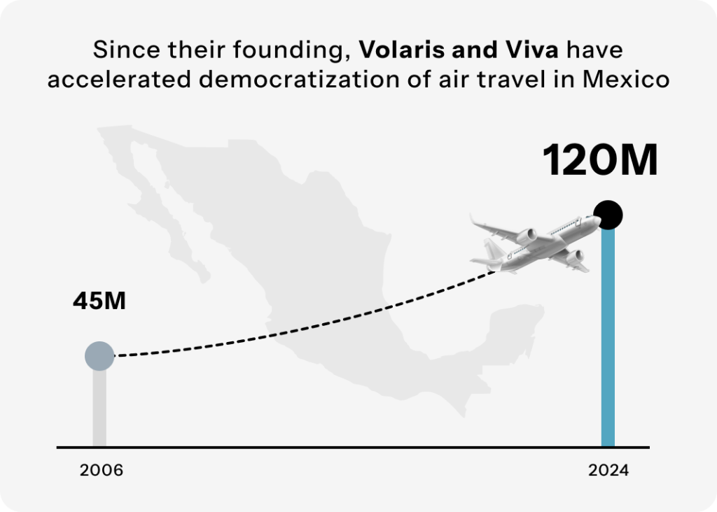 Chart showing accelerating democratization flights to Mexico